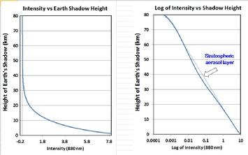 Clear sky atmospheric aerosol profile over Geronimo Creek Observatory by Mims 2013