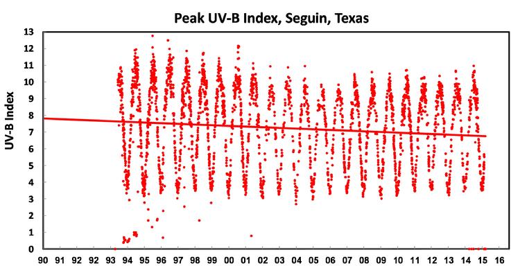 UV-B Index